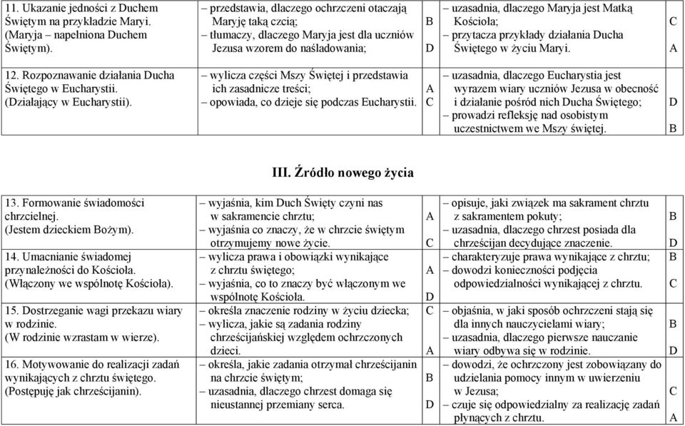 przykłady działania ucha Świętego w życiu Maryi. 12. Rozpoznawanie działania ucha Świętego w Eucharystii. (ziałający w Eucharystii).