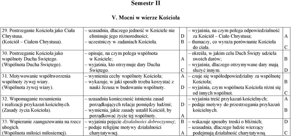 Wspieranie zaangażowania na rzecz ubogich. (Wspólnota miłości miłosiernej). uzasadnia, dlaczego jedność w Kościele nie eliminuje jego różnorodności; uczestniczy w zadaniach Kościoła.