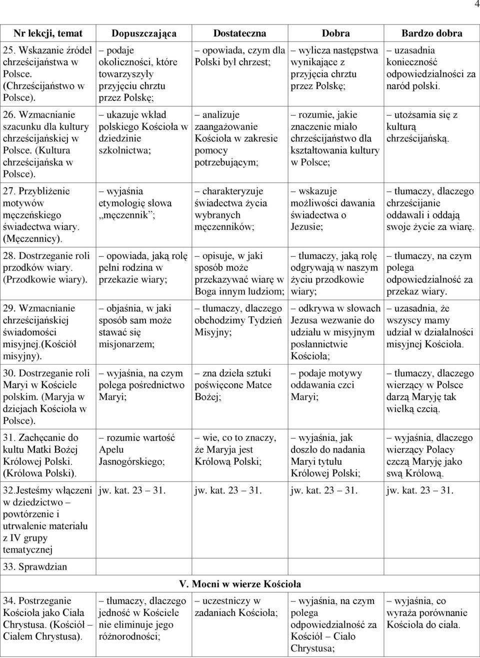 Dostrzeganie roli Maryi w Kościele polskim. (Maryja w dziejach Kościoła w Polsce). 31. Zachęcanie do kultu Matki Bożej Królowej Polski. (Królowa Polski). 32.