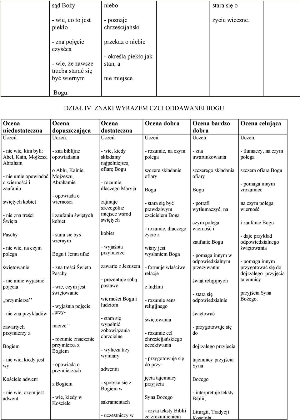 DZIAŁ IV: ZNAKI WYRAZEM CZCI ODDAWANEJ BOGU niedostateczna dostateczna bardzo celująca - nie wie, kim byli: Abel, Kain, Mojżesz, Abraham - nie umie opowiadać o wierności i zaufaniu świętych kobiet -