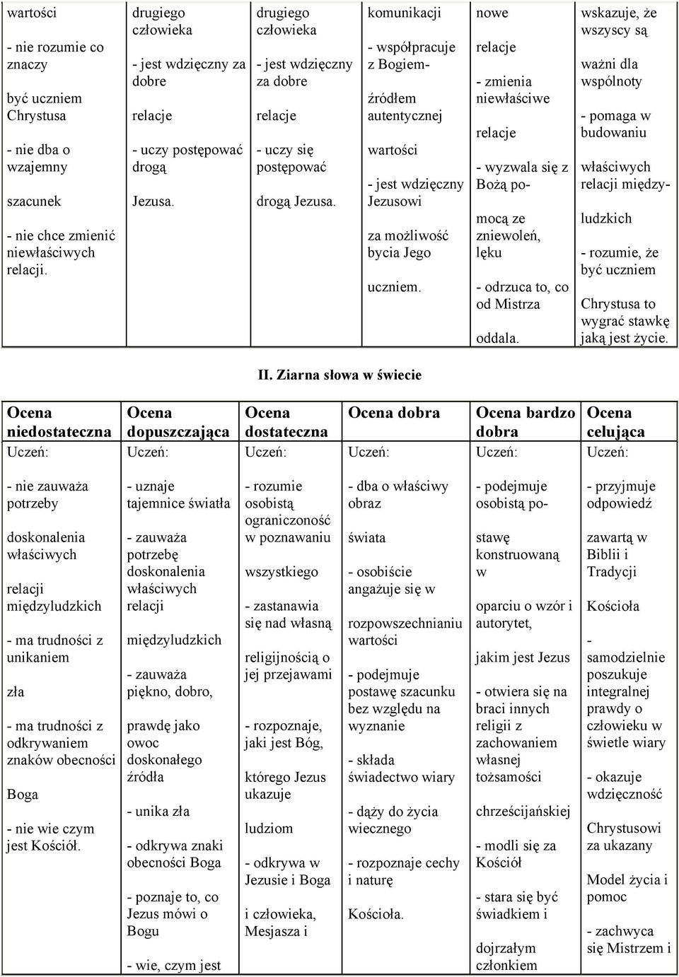 komunikacji - współpracuje z Bogiem- źródłem autentycznej wartości - jest wdzięczny Jezusowi za możliwość bycia Jego uczniem.