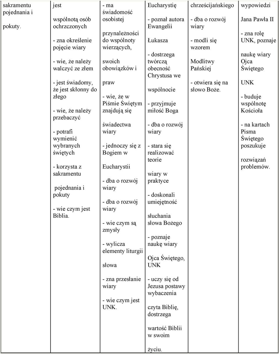 korzysta z sakramentu pojednania i pokuty - wie czym jest Biblia.