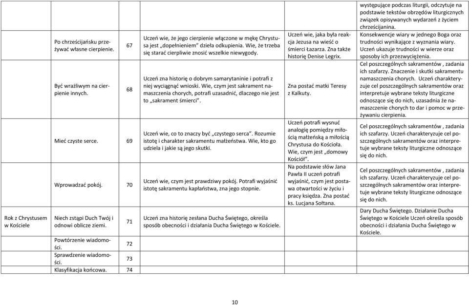 74 Uczeń wie, że jego cierpienie włączone w mękę Chrystusa jest dopełnieniem dzieła odkupienia. Wie, że trzeba się starać cierpliwie znosić wszelkie niewygody.