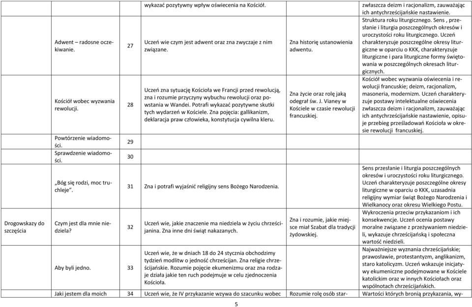 Uczeń zna sytuację Kościoła we Francji przed rewolucją, zna i rozumie przyczyny wybuchu rewolucji oraz powstania w Wandei. Potrafi wykazać pozytywne skutki tych wydarzeń w Kościele.