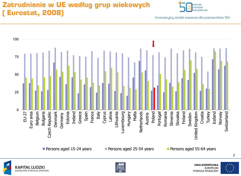 Kingdom Croatia Turkey Iceland Norway Switzerland Migracje szansą województwa pomorskiego Zatrudnienie w UE według grup