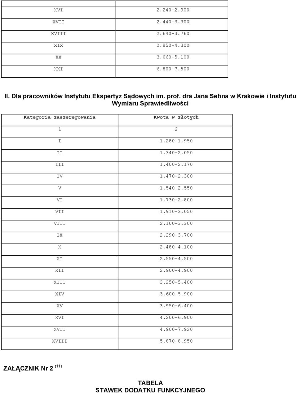 050 III 1.4002.170 IV 1.4702.300 V 1.5402.550 VI 1.7302.800 VII 1.9103.050 VIII 2.1003.300 IX 2.2903.700 X 2.4804.100 XI 2.5504.500 XII 2.9004.