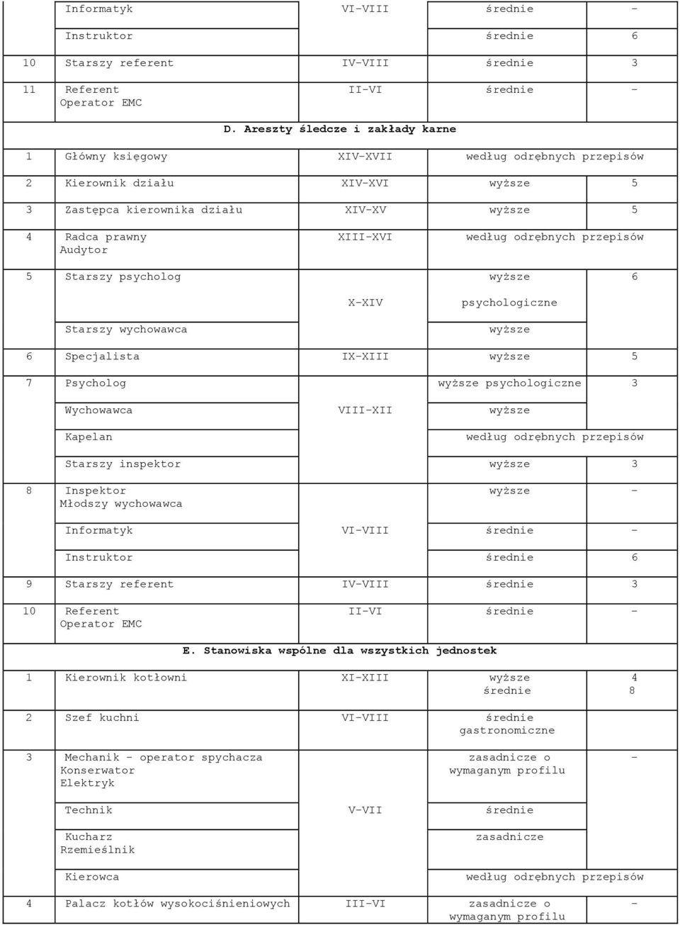 XXIV psychologiczne Starszy wychowawca wyższe 6 Specjalista IXXIII wyższe 5 7 Psycholog wyższe psychologiczne 3 Wychowawca VIIIXII wyższe Kapelan Starszy inspektor wyższe 3 8 Inspektor Młodszy