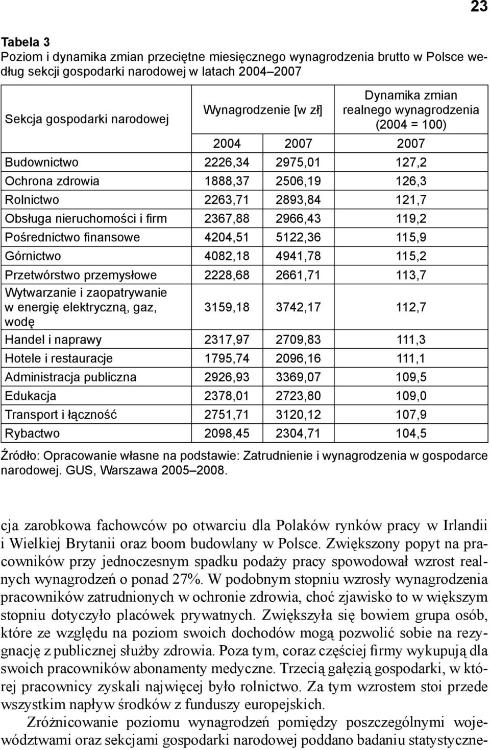 2367,88 2966,43 119,2 Pośrednictwo fi nansowe 4204,51 5122,36 115,9 Górnictwo 4082,18 4941,78 115,2 Przetwórstwo przemysłowe 2228,68 2661,71 113,7 Wytwarzanie i zaopatrywanie w energię elektryczną,