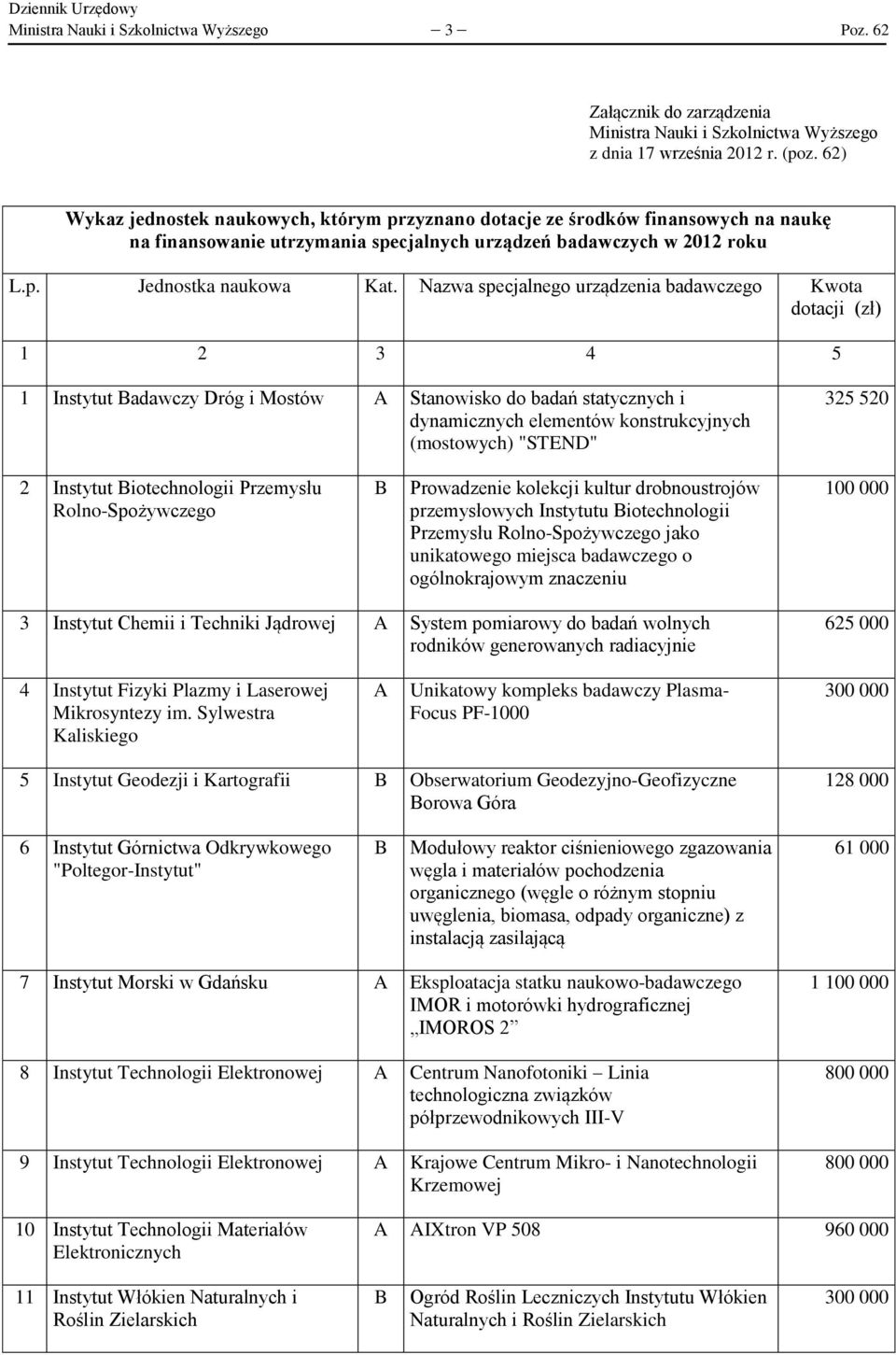 Nazwa specjalnego urządzenia badawczego Kwota dotacji (zł) 1 2 3 4 5 1 Instytut adawczy Dróg i Mostów Stanowisko do badań statycznych i dynamicznych elementów konstrukcyjnych (mostowych) "STEND" 325