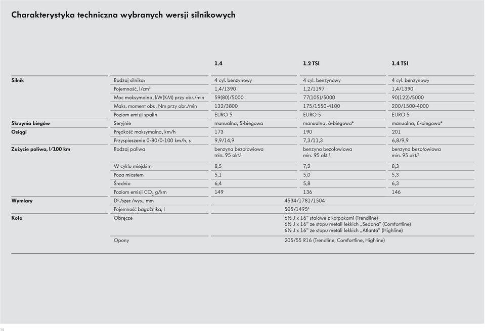 /min 132/3800 175/1550-4100 200/1500-4000 Poziom emisji spalin EURO 5 EURO 5 EURO 5 Skrzynia biegów Seryjnie manualna, 5-biegowa manualna, 6-biegowa* manualna, 6-biegowa* Osiągi Prędkość maksymalna,