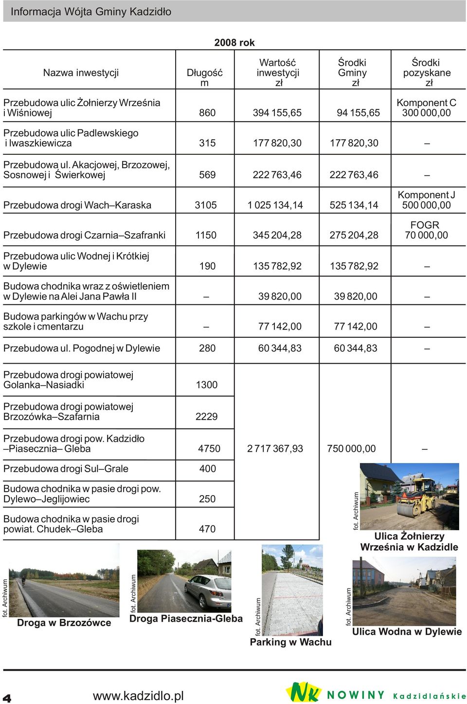 Akacjowej, Brzozowej, Sosnowej i Œwierkowej 569 222 763,46 222 763,46 Komponent J Przebudowa drogi Wach Karaska 3105 1 025 134,14 525 134,14 500 000,00 FOGR Przebudowa drogi Czarnia Szafranki 1150