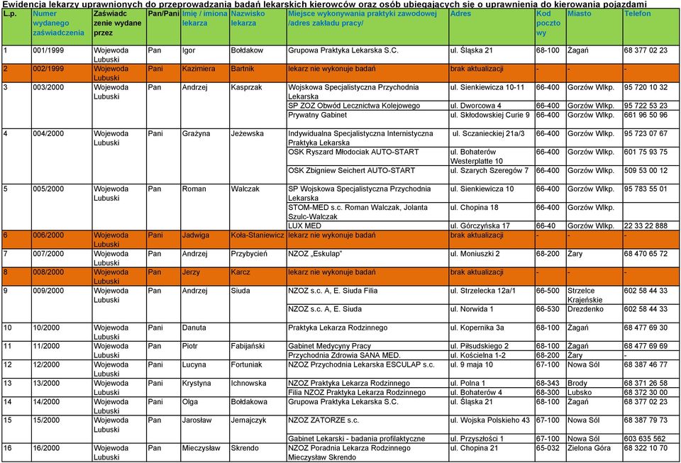 Sienkiewicza 10-11 66-400 Gorzów Wlkp. 95 720 10 32 Lekarska SP ZOZ Obwód Lecznictwa Kolejowego ul. Dworcowa 4 66-400 Gorzów Wlkp. 95 722 53 23 Prywatny Gabinet ul.