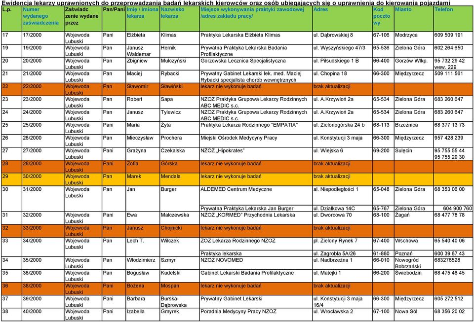 37 39/2000 Wojewoda 38 40/2000 Wojewoda Pani Elżbieta Klimas Praktyka Lekarska Elżbieta Klimas ul. Dąbrowskiej 8 67-106 Modrzyca 609 509 191 Pan Janusz Hernik Prywatna Praktyka Lekarska Badania ul.