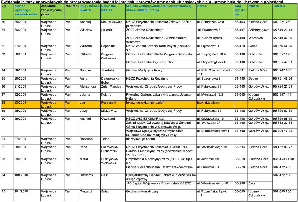 Fabryczna 23 a 65-463 Zielona Góra 683 221 269 partnerska Pan Wiesław Łukasik ZOZ Lekarza Rodzinnego ul. Dworcowa 6 67-407 Szlichtyngowa 65 549 23 18 ZOZ Lekarza Rodzinnego - Ambulatorium Wschowa ul.