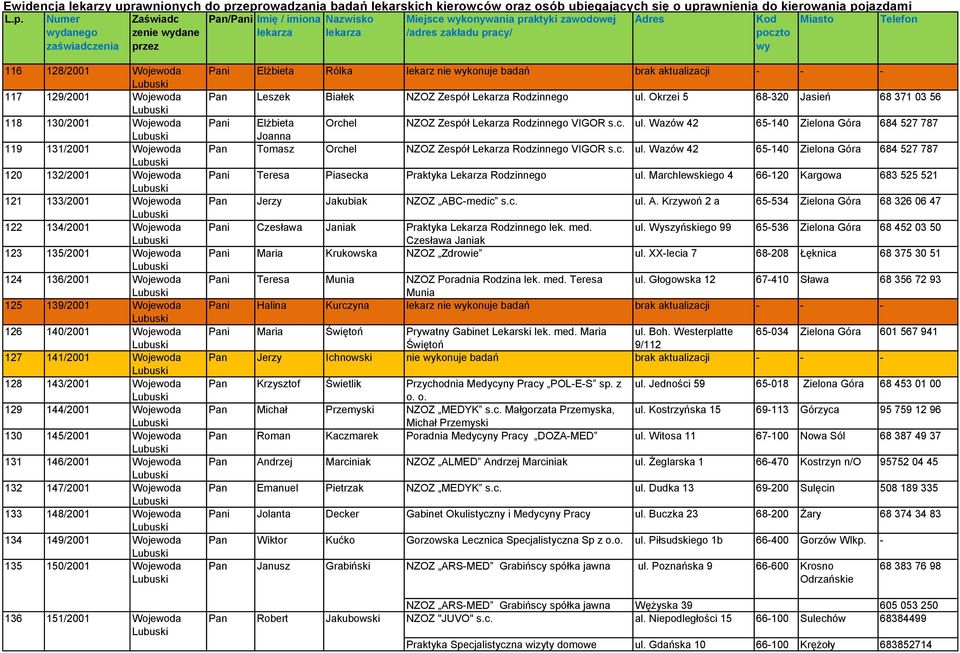 148/2001 Wojewoda 134 149/2001 Wojewoda 135 150/2001 Wojewoda Pani Elżbieta Rólka lekarz nie konuje badań brak aktualizacji - - - Pan Leszek Białek NZOZ Zespół Lekarza Rodzinnego ul.