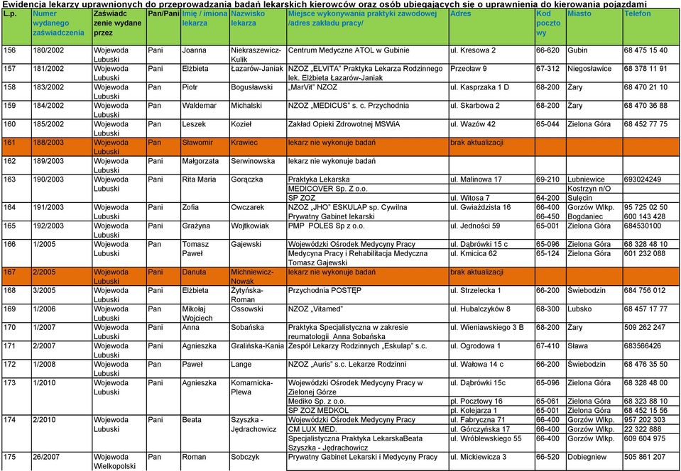 Elżbieta Łazarów-Janiak 158 183/2002 Wojewoda Pan Piotr Bogusławski MarVit NZOZ ul. Kasprzaka 1 D 68-200 Żary 68 470 21 10 159 184/2002 Wojewoda Pan Waldemar Michalski NZOZ MEDICUS s. c.