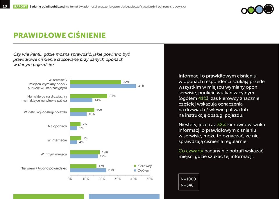 W serwisie \ miejscu wymiany opon \ punkcie wulkanizacyjnym Na naklejce na drzwiach \ na naklejce na wlewie paliwa W instrukcji obsługi pojazdu 10% 1 15% 23% 32% 4 Informacji o prawidłowym ciśnieniu