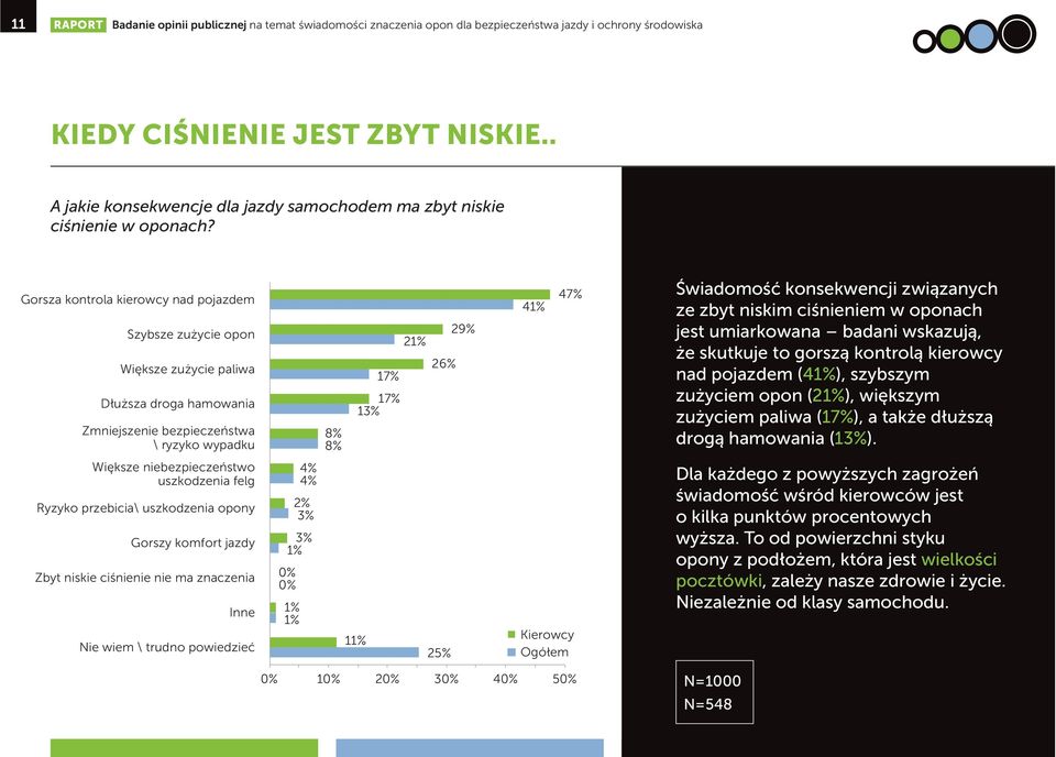 Gorsza kontrola kierowcy nad pojazdem Szybsze zużycie opon Większe zużycie paliwa Dłuższa droga hamowania Zmniejszenie bezpieczeństwa \ ryzyko wypadku 8% 8% 2 17% 17% 13% 29% 26% 4 47% Świadomość