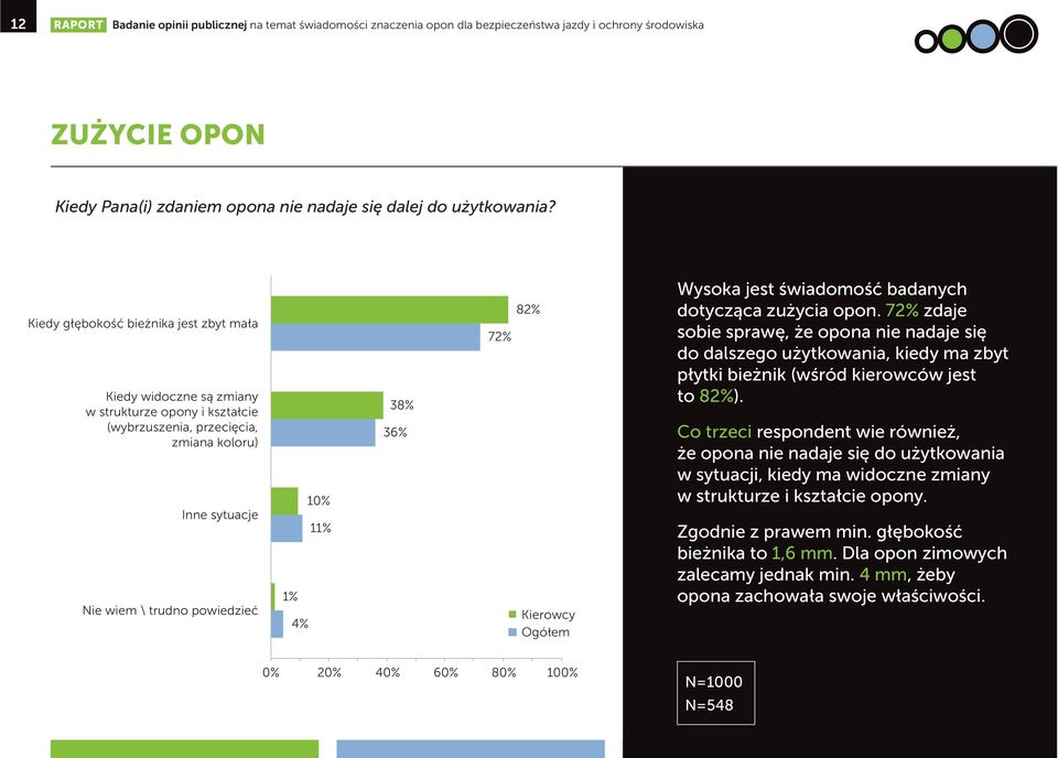 jest świadomość badanych dotycząca zużycia opon. 72% zdaje sobie sprawę, że opona nie nadaje się do dalszego użytkowania, kiedy ma zbyt płytki bieżnik (wśród kierowców jest to 82%).