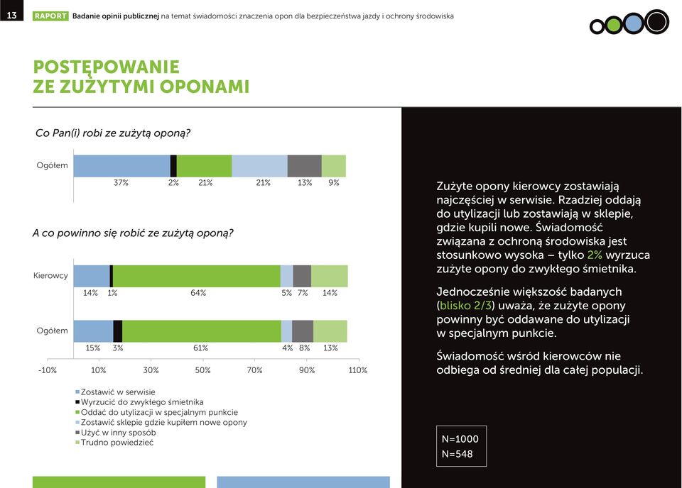 Kierowcy Ogółem 6 6-10% 10% 30% 50% 70% 90% 110% Zostawić w serwisie Wyrzucić do zwykłego śmietnika Oddać do utylizacji w specjalnym punkcie Zostawić sklepie gdzie kupiłem nowe opony Użyć w inny