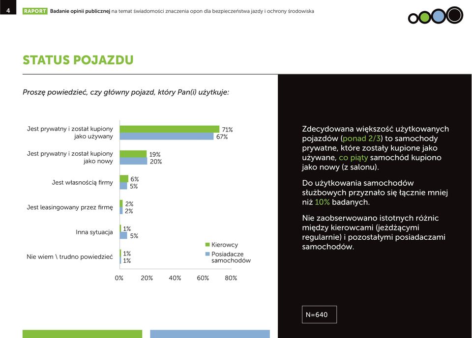 jako używane, co piąty samochód kupiono jako nowy (z salonu).