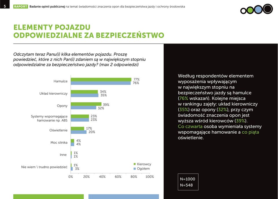 (max 2 odpowiedzi) Hamulce Układ kierowniczy Opony Systemy wspomagające hamowanie np.