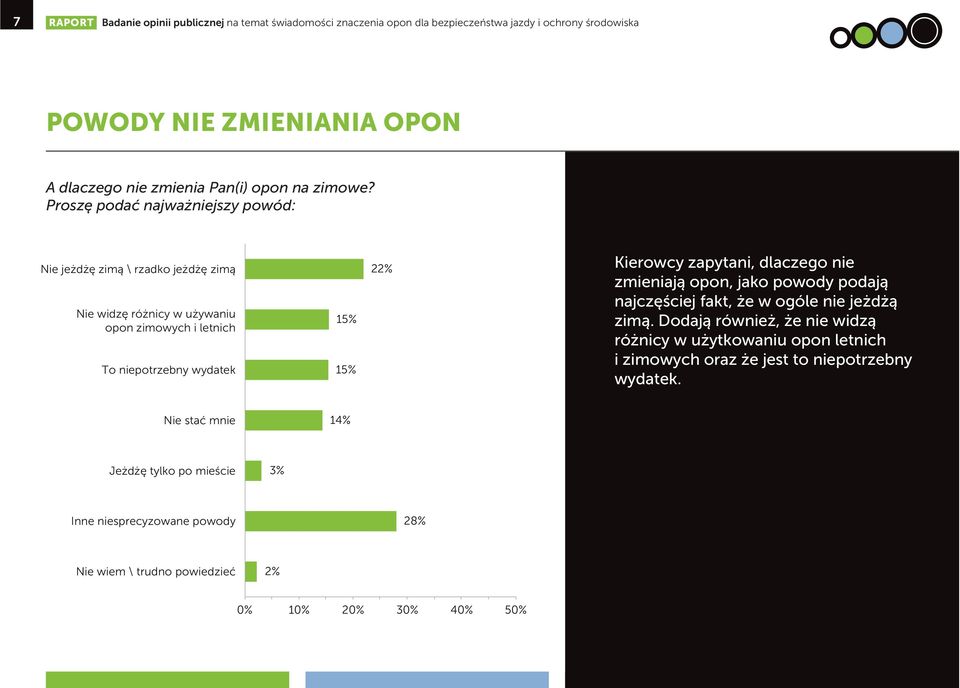 Proszę podać najważniejszy powód: Nie jeżdżę zimą \ rzadko jeżdżę zimą Nie widzę różnicy w używaniu opon zimowych i letnich To niepotrzebny wydatek 15% 15% 22% Kierowcy