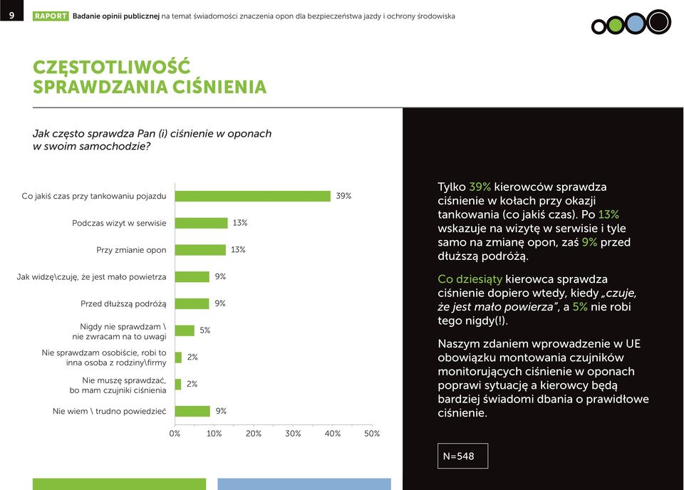 Co jakiś czas przy tankowaniu pojazdu Podczas wizyt w serwisie Przy zmianie opon 13% 13% 39% Tylko 39% kierowców sprawdza ciśnienie w kołach przy okazji tankowania (co jakiś czas).