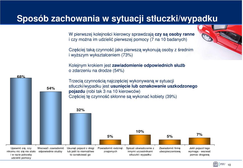 sytuacji stłuczki/wypadku jest usunięcie lub oznakowanie uszkodzonego pojazdu (robi tak 3 na 10 kierowców) Częściej tę czynność skłonne są wykonać kobiety (39%) 32% 5% 10% 5% 7% Upewnić się, czy