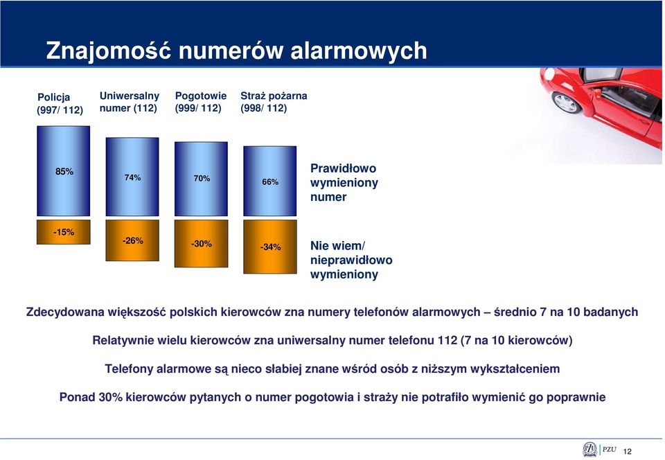 telefonów alarmowych średnio 7 na 10 badanych Relatywnie wielu kierowców zna uniwersalny numer telefonu 112 (7 na 10 kierowców) Telefony