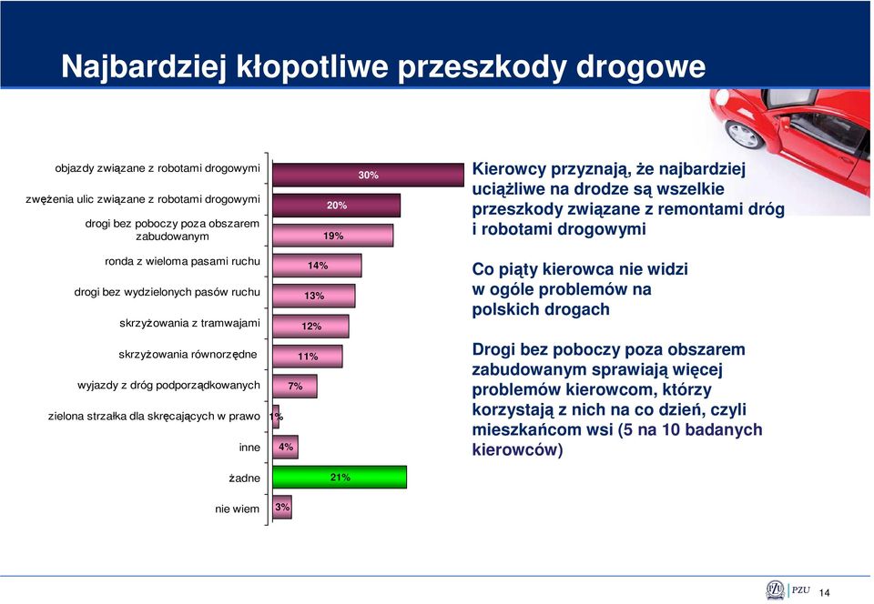 tramwajami 14% 13% 12% Co piąty kierowca nie widzi w ogóle problemów na polskich drogach skrzyŝowania równorzędne wyjazdy z dróg podporządkowanych zielona strzałka dla skręcających w prawo inne