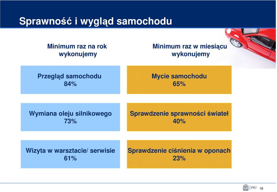 Wymiana oleju silnikowego 73% Sprawdzenie sprawności świateł 40%