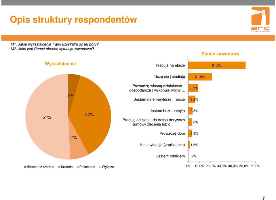 .. Jestem na emeryturze rencie 8,9% 6,2% 21,0% 51% 37% Jestem bezrobotny a Pracuję od czasu do czasu dorywczo (umowy zlecenia lub o.