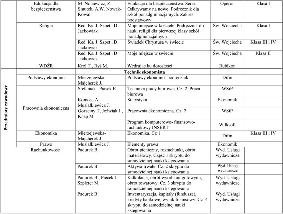 Wojciecha nauki religii dla pierwszej klasy szkół ponadgimnazjalnych Świadek Chrystusa w świecie Św. Wojciecha II i IV Moje miejsce w świecie Św. Wojciecha I WDŻR Król T., Ryś M.