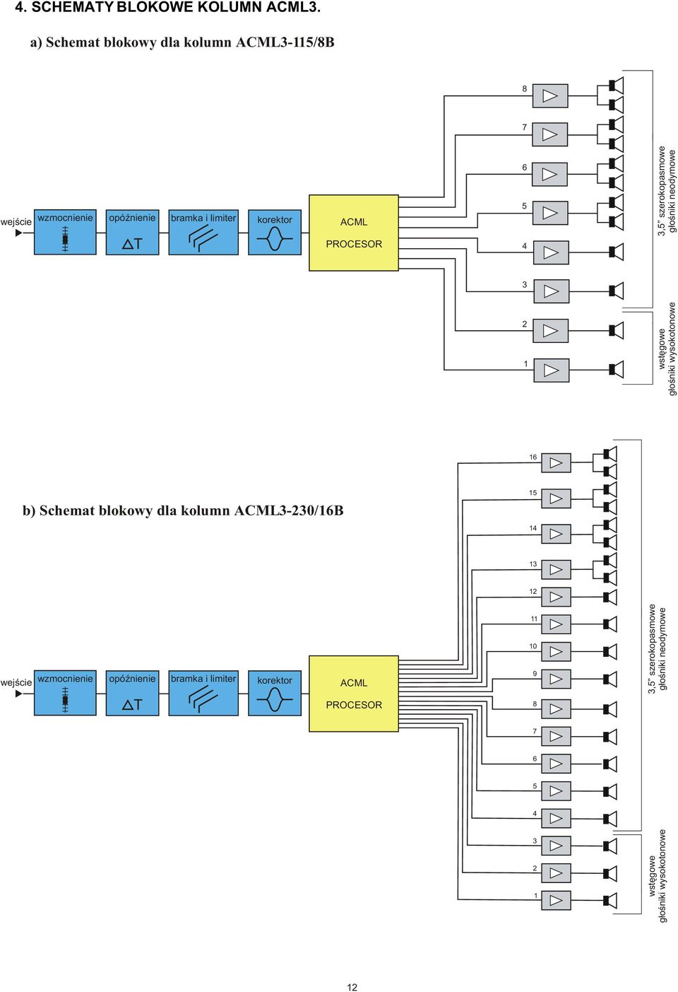PROCESOR 6 5 4 3,5 szerokopasmowe g³oœniki neodymowe 3 2 1 wstêgowe g³oœniki wysokotonowe 16 b) Schemat blokowy dla