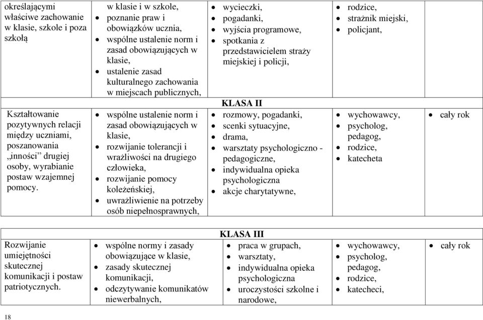 i zasad obowiązujących w klasie, rozwijanie tolerancji i wrażliwości na drugiego człowieka, rozwijanie pomocy koleżeńskiej, uwrażliwienie na potrzeby osób niepełnosprawnych, wycieczki, pogadanki,