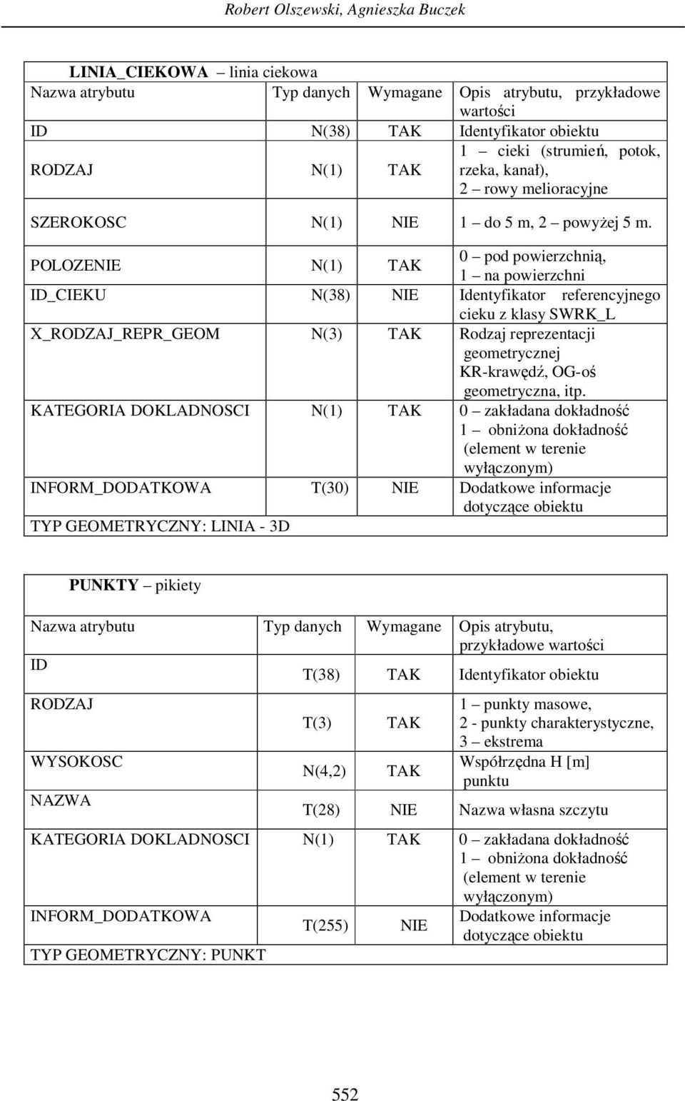 POLOZENIE N(1) TAK 0 pod powierzchnią, 1 na powierzchni ID_CIEKU N(38) NIE Identyfikator referencyjnego cieku z klasy SWRK_L X_RODZAJ_REPR_GEOM N(3) TAK Rodzaj reprezentacji geometrycznej KR-krawędź,