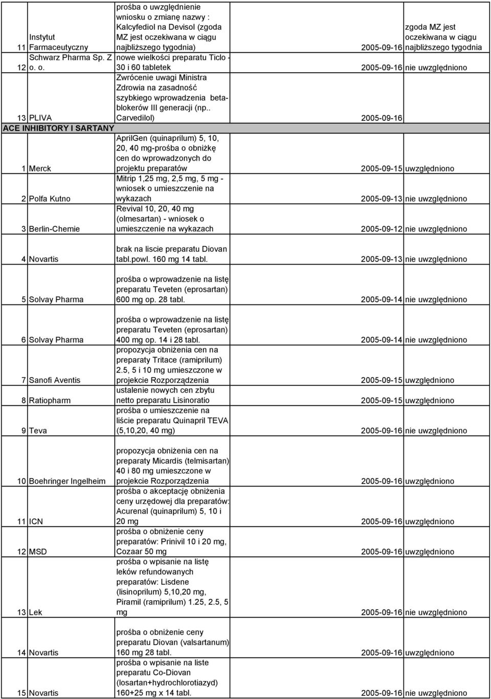 o. 30 i 60 tabletek 2005-09-16 nie uwzględniono 13 PLIVA Zwrócenie uwagi Ministra Zdrowia na zasadność szybkiego wprowadzenia betablokerów III generacji (np.