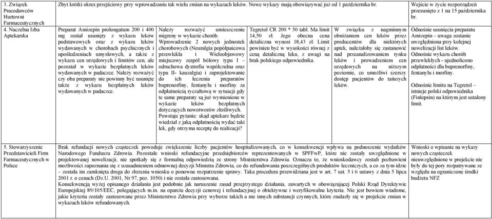 Preparat Amizepin prolongatum 200 i 400 mg został usunięty z wykazu leków podstawowych oraz z wykazu leków wydawanych w chorobach psychicznych i upośledzeniach umysłowych, a także z wykazu cen