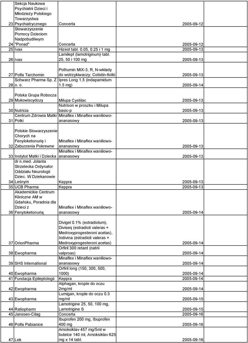 o. Polhumin MIX-3, R, N-wkłady do wstrzykiwaczy; Colistin-fiolki 2005-09-13 Ipres Long 1.5 (indapamidum 1.