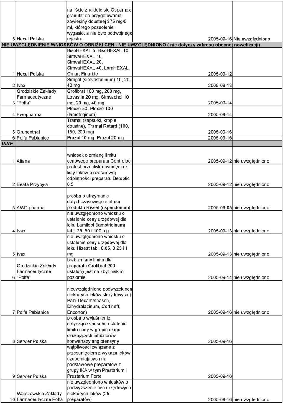 40, LoraHEXAL, 1 Hexal Polska Omar, Finaride 2005-09-12 2 Ivax Simgal (simvastatinum) 10, 20, 40 mg 2005-09-13 Grodziskie Zakłady Farmaceutyczne 3 "Polfa" Grofibrat 100 mg, 200 mg, Lovastin 20 mg,