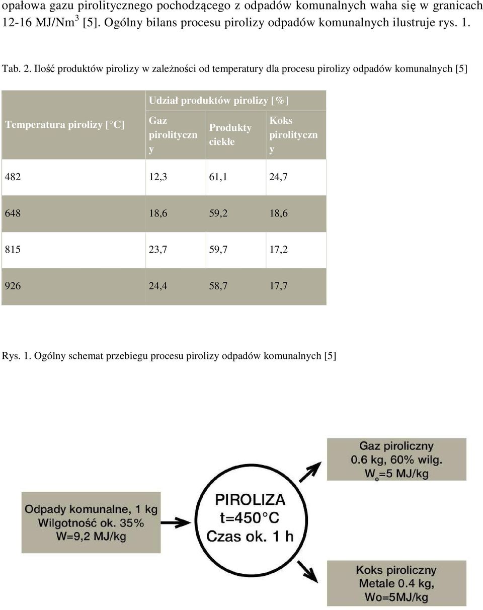 Ilość produktów pirolizy w zależności od temperatury dla procesu pirolizy odpadów komunalnych [5] Udział produktów pirolizy [%]