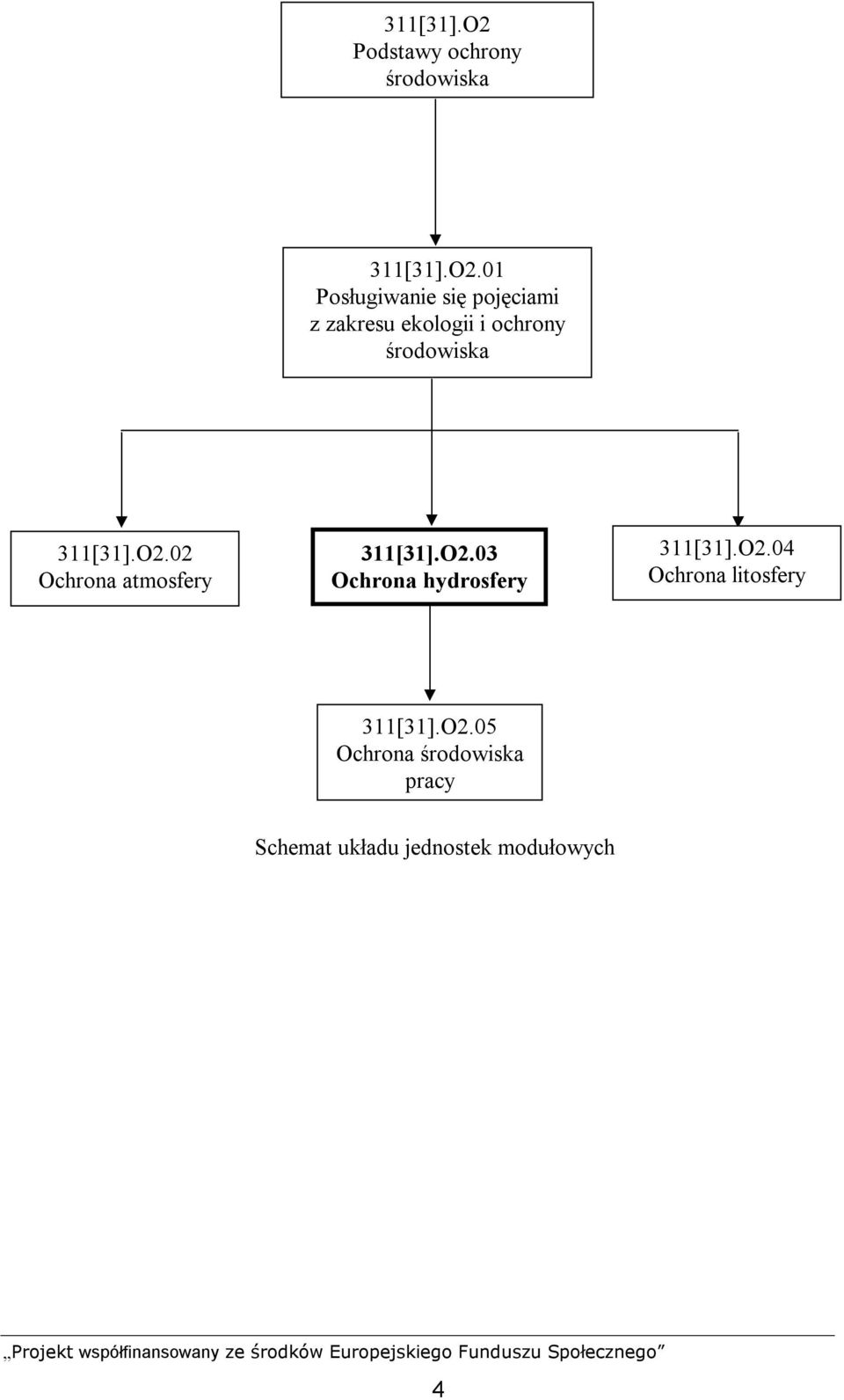 01 Posługiwanie się pojęciami z zakresu ekologii i ochrony środowiska