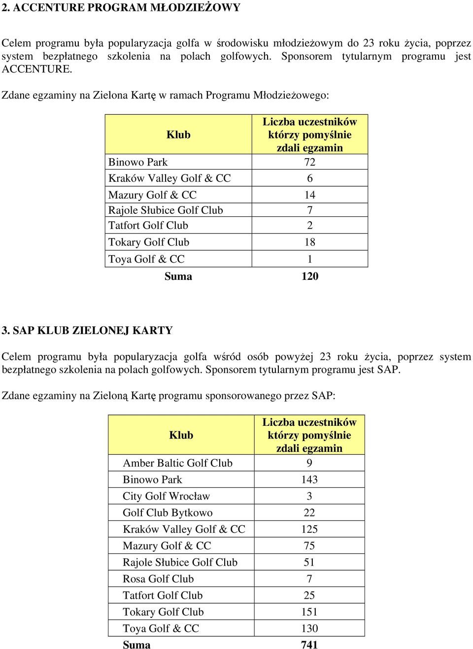 Zdane egzaminy na Zielona Kartę w ramach Programu Młodzieżowego: uczestników Klub którzy pomyślnie zdali egzamin Binowo Park 72 Kraków Valley Golf & CC 6 Mazury Golf & CC 14 Rajole Słubice Golf Club