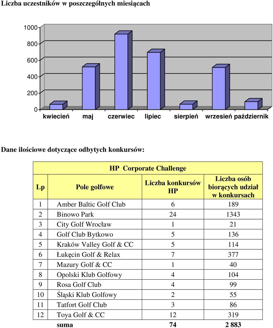 Park 24 1343 3 City Golf Wrocław 1 21 4 Golf Club Bytkowo 5 136 5 Kraków Valley Golf & CC 5 114 6 Łukęcin Golf & Relax 7 377 7 Mazury Golf & CC 1
