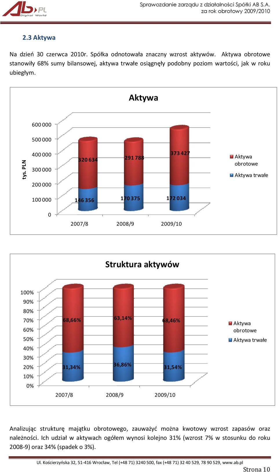 PLN 400 000 300 000 320 634 291 788 373 427 Aktywa obrotowe Aktywa trwałe 200 000 100 000 0 146 356 170 375 172 034 2007/8 2008/9 2009/10 Struktura aktywów 100% 90% 80% 70% 60% 50%