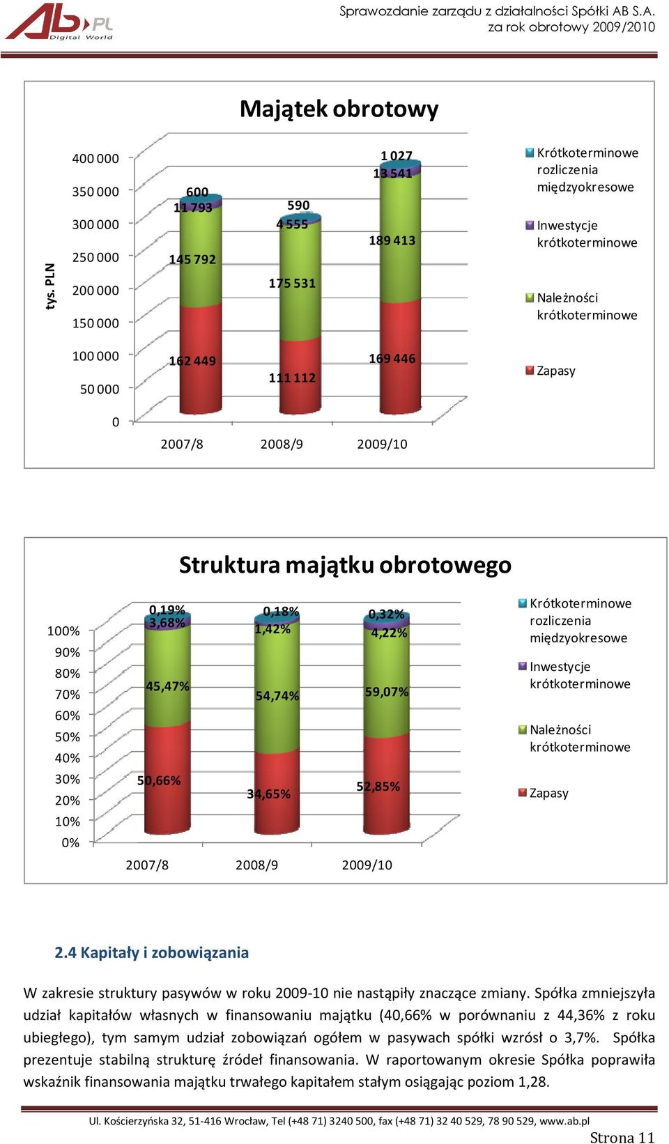 100000 50000 162 449 111 112 169 446 Zapasy 0 2007/8 2008/9 2009/10 100% 90% 80% 70% 60% 50% 40% 30% 20% 10% 0% Struktura majątku obrotowego 0,19% 0,18% 0,32% 3,68% 1,42% 4,22% 45,47% 54,74% 59,07%
