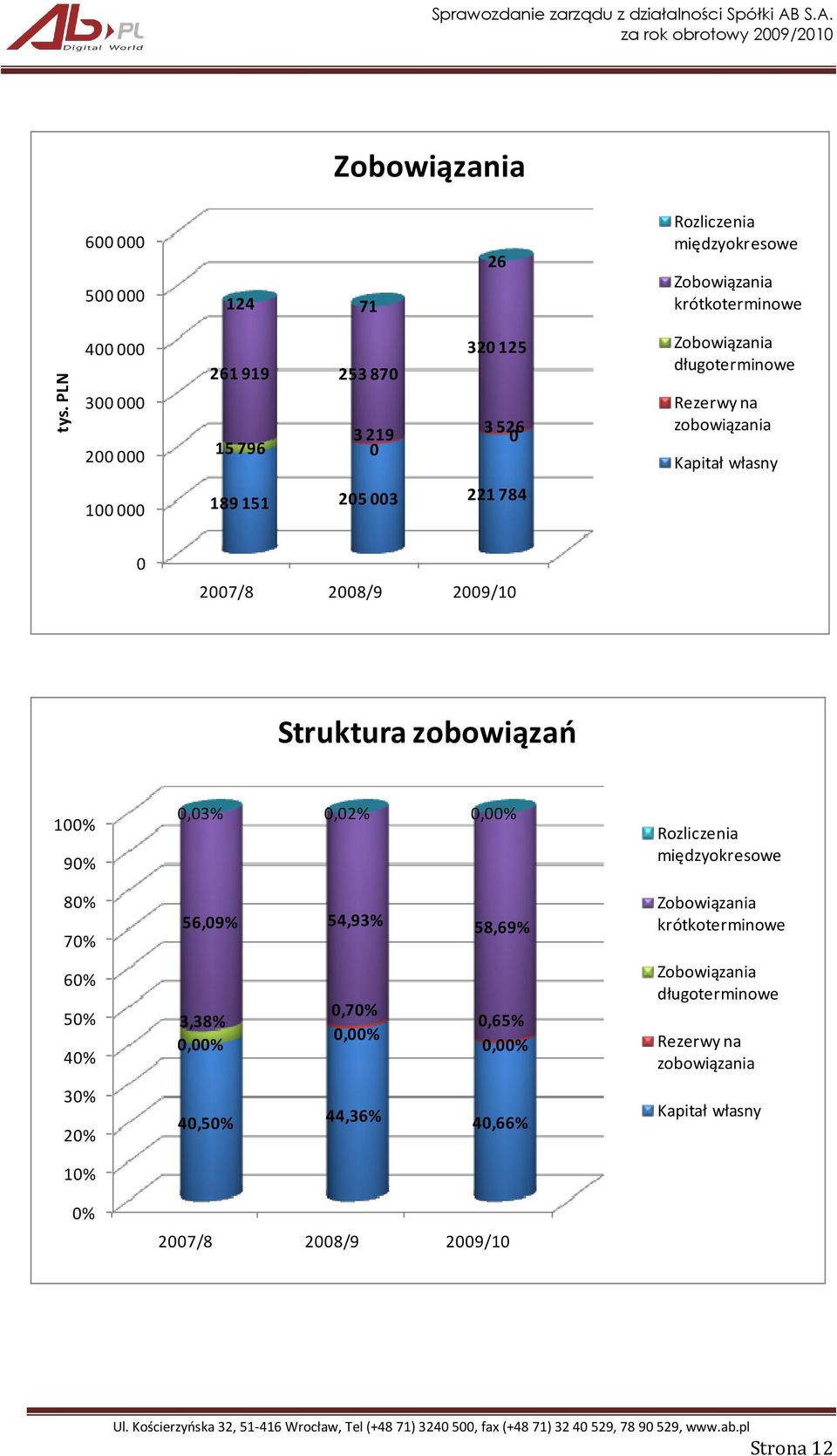 205 003 221 784 0 2007/8 2008/9 2009/10 Struktura zobowiązań 100% 90% 80% 70% 60% 50% 40% 30% 20% 10% 0% 0,03% 0,02% 0,00% 56,09% 54,93% 58,69% 0,70%