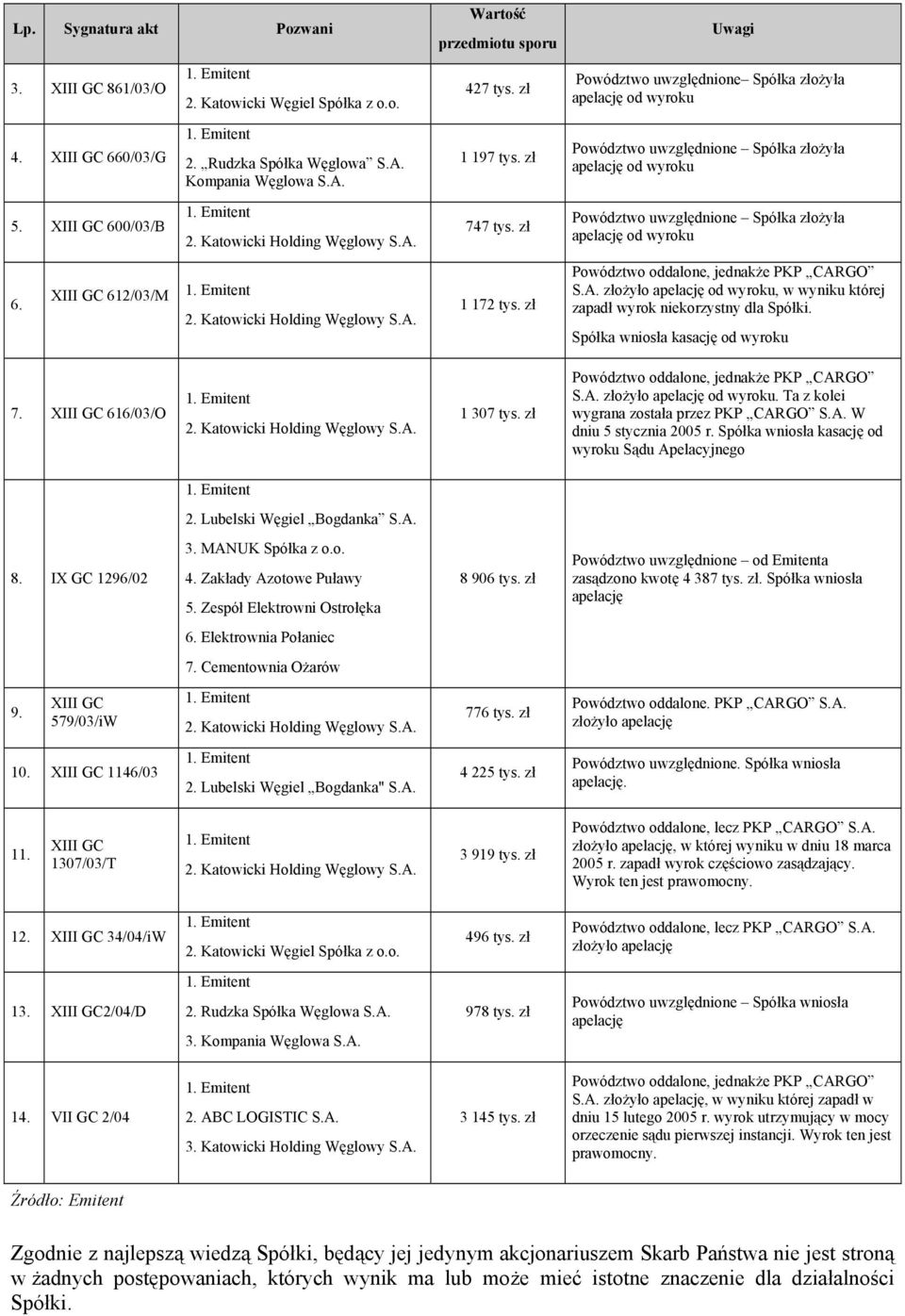 zł Uwagi Powództwo uwzględnione Spółka złożyła apelację od wyroku Powództwo uwzględnione Spółka złożyła apelację od wyroku Powództwo uwzględnione Spółka złożyła apelację od wyroku Powództwo oddalone,