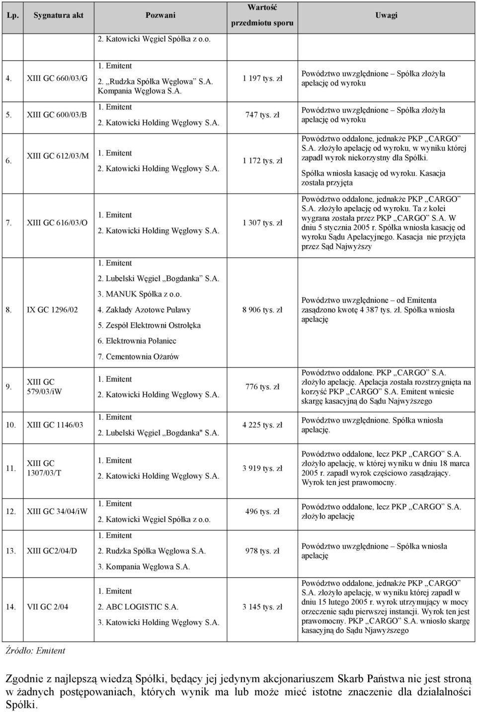 XIII GC 612/03/M 1. Emitent 2. Katowicki Holding Węglowy S.A. 1 172 tys. zł Powództwo oddalone, jednakże PKP CARGO S.A. złożyło apelację od wyroku, w wyniku której zapadł wyrok niekorzystny dla Spółki.